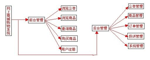 網上購物系統設計報告(綜合)