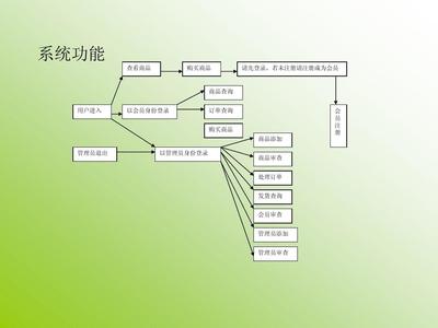 網(wǎng)上購物系統(tǒng)設(shè)計-答辯PPT